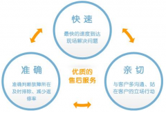 售后服务对阴道分泌物检测仪器设备有什么影响?