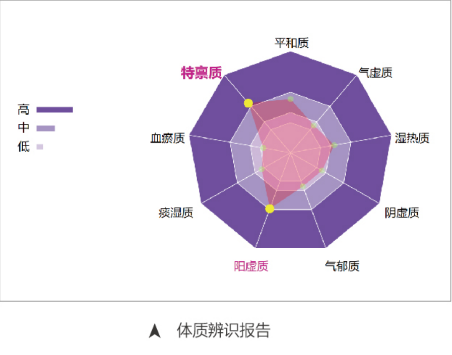 中医四诊仪02型（舌面脉信息采集管理系统）MT-SMT-02体质辨识报告.png